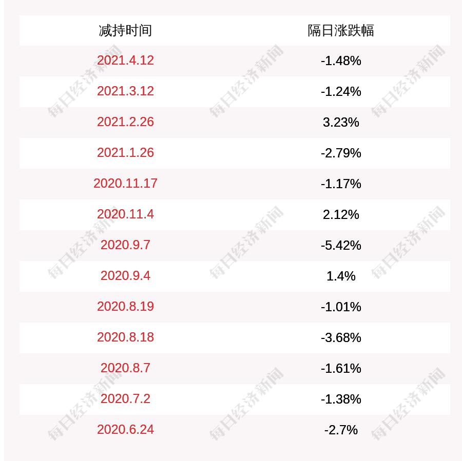 中光防雷：上海广信减持计划时间已过半，减持公司股份324.73万股